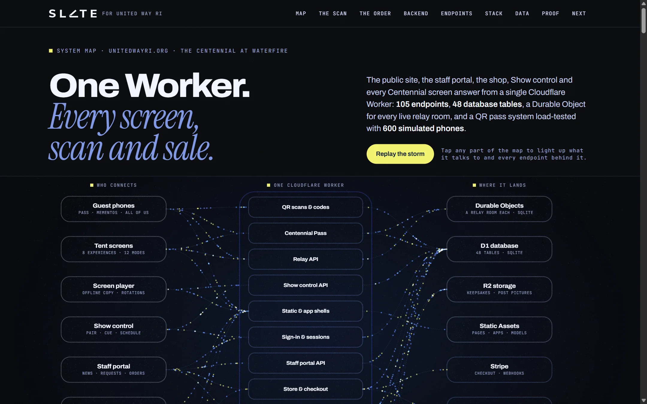 The systems map: one Worker behind every screen, scan and sale, drawn as a particle map